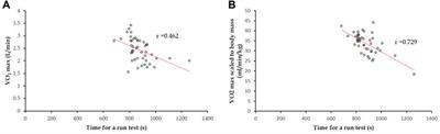 Estimated power output for a distance run and maximal oxygen uptake in young adults